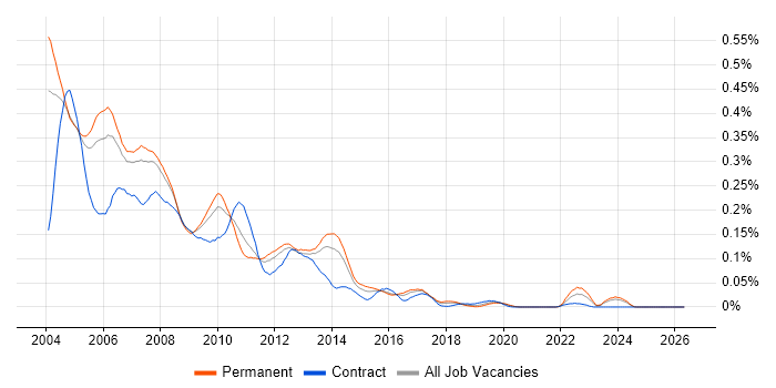 SSADM job vacancy trend in the South East
