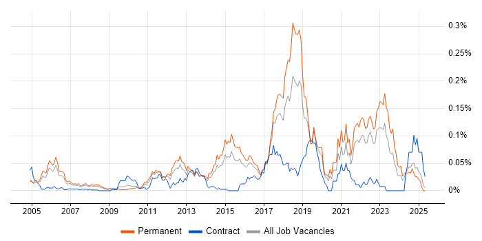 Job vacancy trend for SSCP in the South East