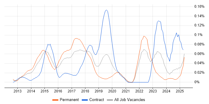 Job vacancy trend for SSDT in the South East Job vacancy trend for SSDT in the South East