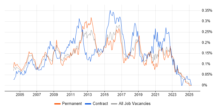 Job vacancy trend for SSH in the South East Job vacancy trend for SSH in the South East