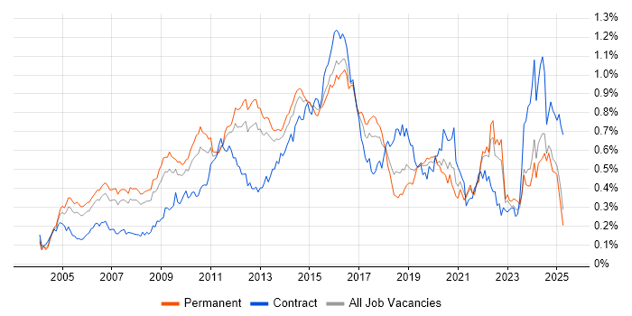 Job vacancy trend for SSL in the South East Job vacancy trend for SSL in the South East