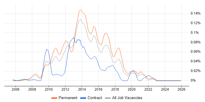 SSRS Analyst job vacancy trend in the South East