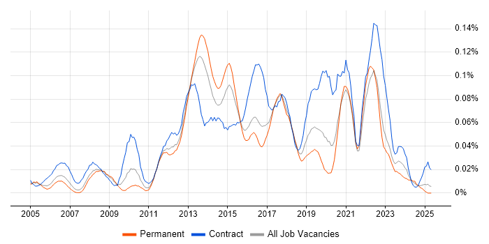 Job vacancy trend for Stakeholder Analysis in the South East Job vacancy trend for Stakeholder Analysis in the South East