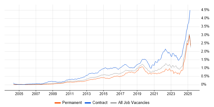 Job vacancy trend for Stakeholder Engagement in the South East Job vacancy trend for Stakeholder Engagement in the South East