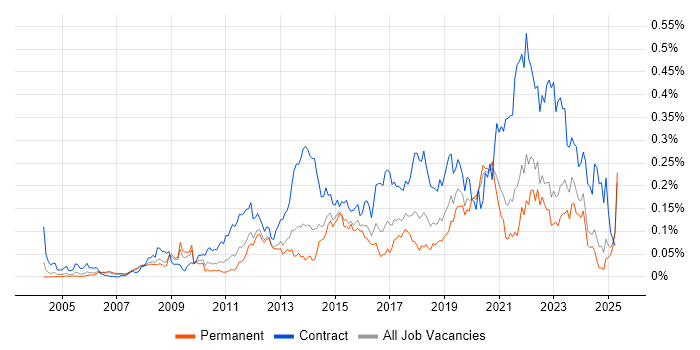 Job vacancy trend for Stakeholder Identification in the South East Job vacancy trend for Stakeholder Identification in the South East