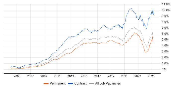 Job vacancy trend for Stakeholder Management in the South East Job vacancy trend for Stakeholder Management in the South East