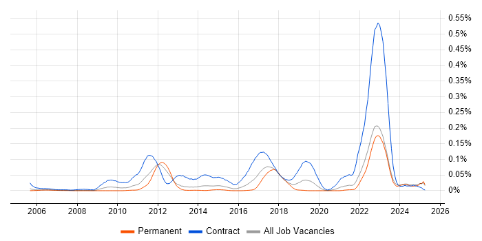 Job vacancy trend for Stakeholder Map in the South East Job vacancy trend for Stakeholder Map in the South East