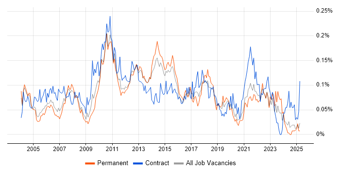 Job vacancy trend for Star Schema in the South East Job vacancy trend for Star Schema in the South East