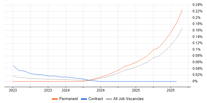 Job vacancy trend for Starlink in the South East