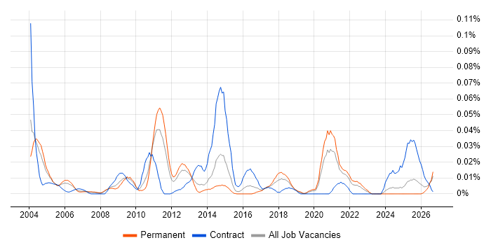 State Machine job vacancy trend in the South East