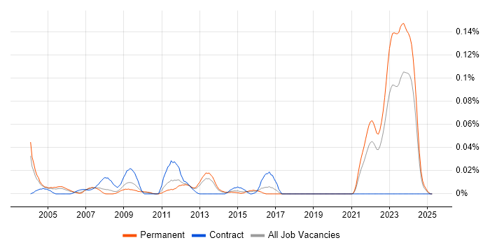 Job vacancy trend for Stateflow in the South East Job vacancy trend for Stateflow in the South East