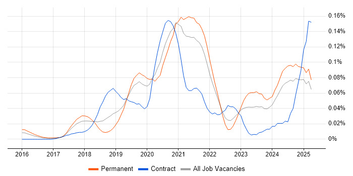 Job vacancy trend for Static Application Security Testing in the South East Job vacancy trend for Static Application Security Testing in the South East