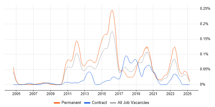 Job vacancy trend for Static Code Analysis in the South East Job vacancy trend for Static Code Analysis in the South East