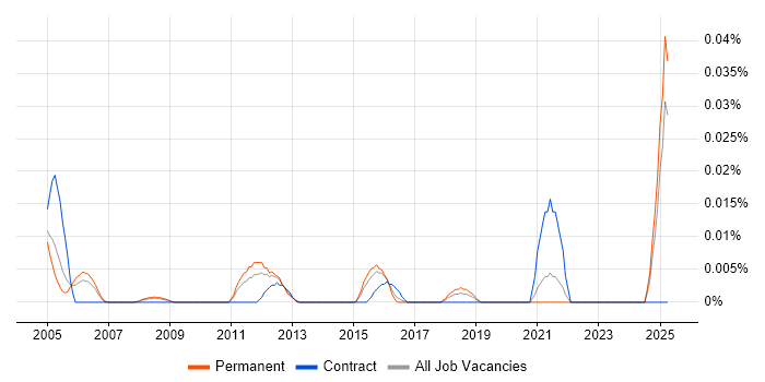 Job vacancy trend for Statistical Modeller in the South East Job vacancy trend for Statistical Modeller in the South East