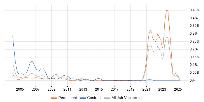 Job vacancy trend for Statistical Programmer in the South East Job vacancy trend for Statistical Programmer in the South East