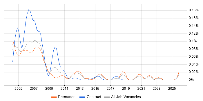 Statistician job vacancy trend in the South East
