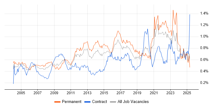 Job vacancy trend for Statistics in the South East Job vacancy trend for Statistics in the South East