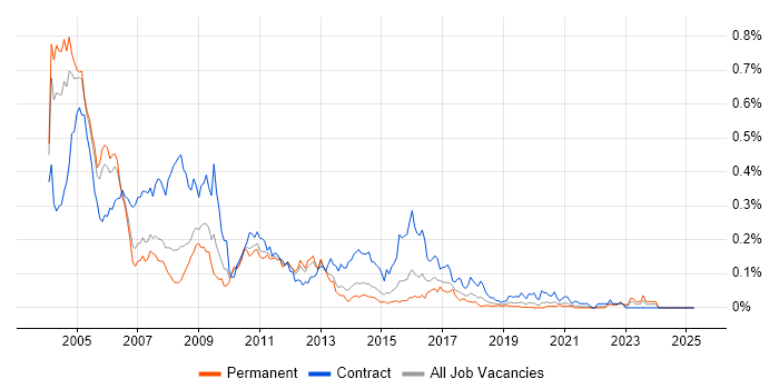Job vacancy trend for STB in the South East Job vacancy trend for STB in the South East