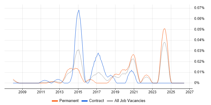 Stealthwatch job vacancy trend in the South East
