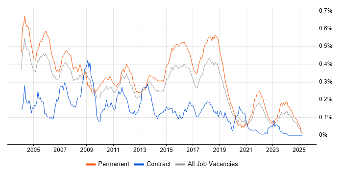 Job vacancy trend for STL in the South East
