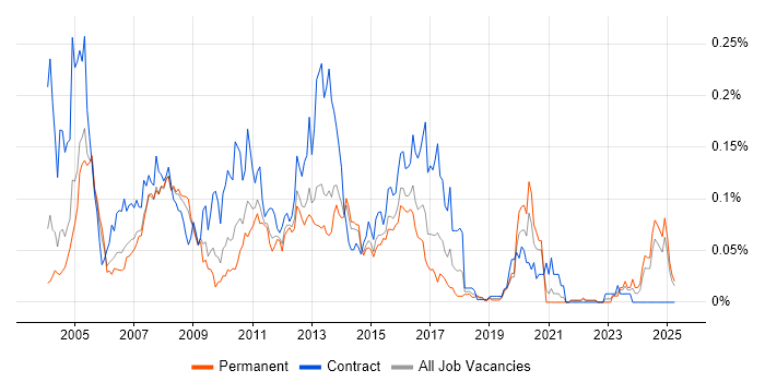 Job vacancy trend for Storage Administrator in the South East Job vacancy trend for Storage Administrator in the South East