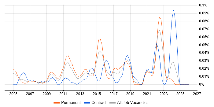 Storage and Backup Engineer job vacancy trend in the South East