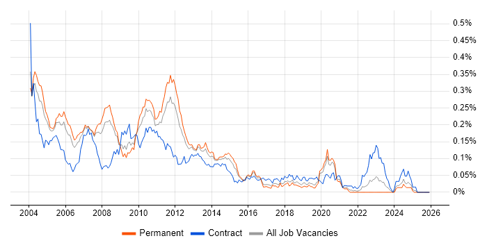 Storage Consultant job vacancy trend in the South East