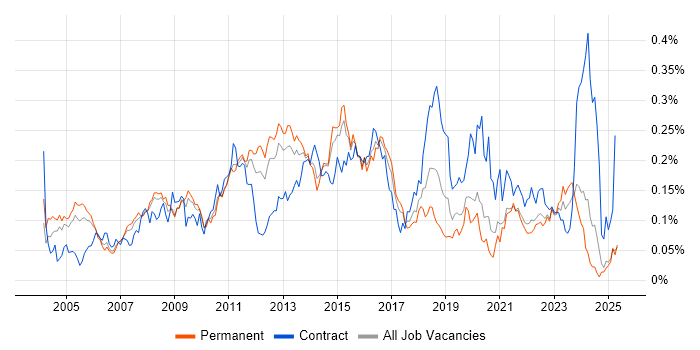 Job vacancy trend for Storage Engineer in the South East Job vacancy trend for Storage Engineer in the South East