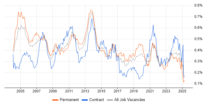 Job vacancy trend for Storage Management in the South East Job vacancy trend for Storage Management in the South East