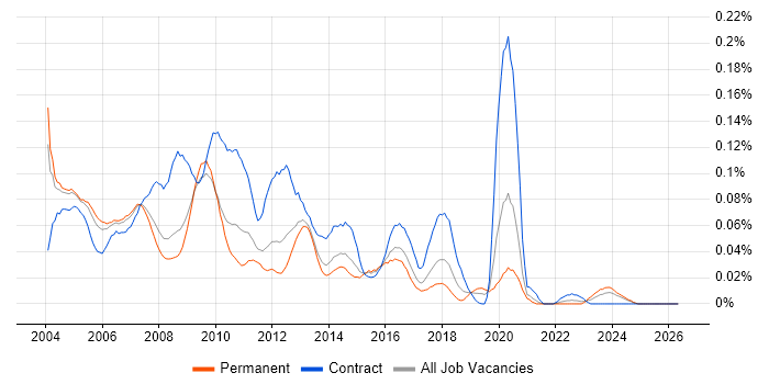 Storage Specialist job vacancy trend in the South East