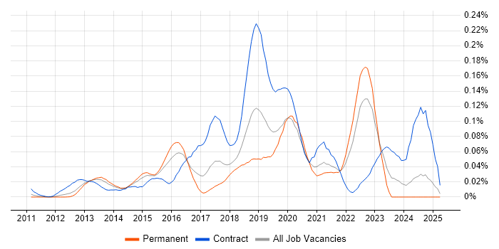 Job vacancy trend for Story Mapping in the South East Job vacancy trend for Story Mapping in the South East