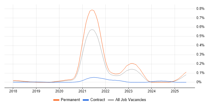 Job vacancy trend for Storybook in the South East Job vacancy trend for Storybook in the South East
