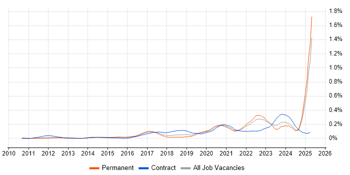 Job vacancy trend for Storytelling in the South East Job vacancy trend for Storytelling in the South East
