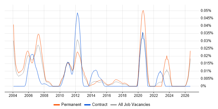 Straight-Through Processing job vacancy trend in the South East