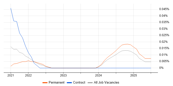 Job vacancy trend for Strapi in the South East
