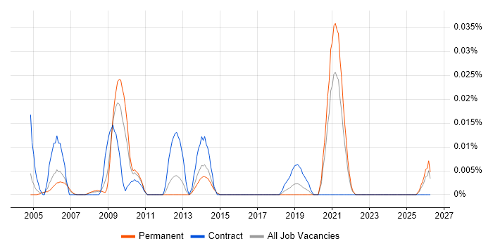 Strategic Business Analyst job vacancy trend in the South East