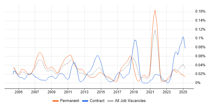 Job vacancy trend for Strategic Management in the South East Job vacancy trend for Strategic Management in the South East