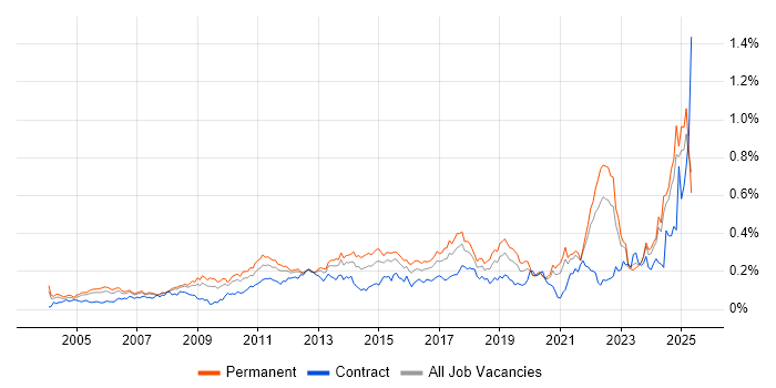 Job vacancy trend for Strategic Planning in the South East Job vacancy trend for Strategic Planning in the South East