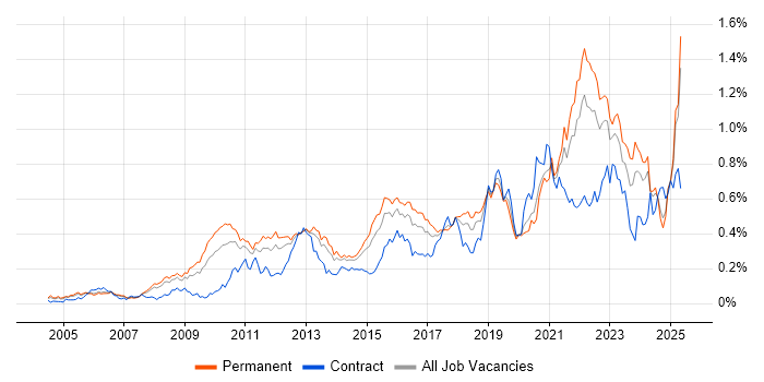 Job vacancy trend for Strategic Roadmap in the South East Job vacancy trend for Strategic Roadmap in the South East