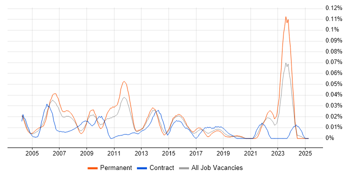 Job vacancy trend for Strategy Analyst in the South East Job vacancy trend for Strategy Analyst in the South East