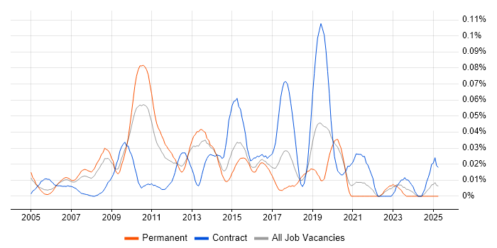 Job vacancy trend for Strategy Architect in the South East Job vacancy trend for Strategy Architect in the South East