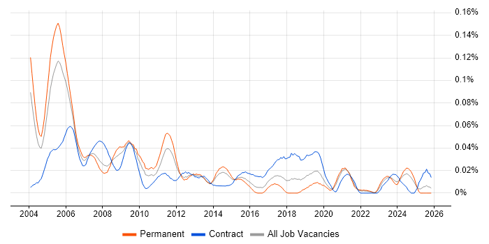 Strategy Consultant job vacancy trend in the South East