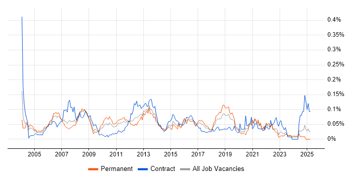 Job vacancy trend for Strategy Manager in the South East Job vacancy trend for Strategy Manager in the South East