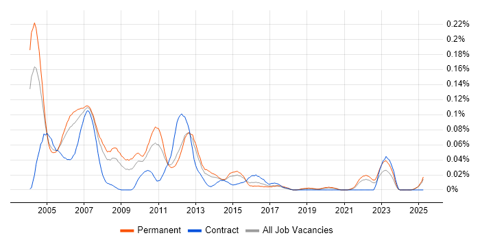 Job vacancy trend for Media Streaming in the South East Job vacancy trend for Media Streaming in the South East