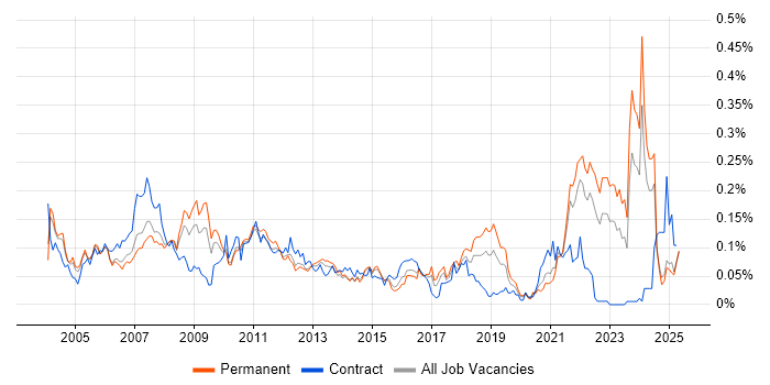 Job vacancy trend for Video\Live Streaming in the South East Job vacancy trend for Video\Live Streaming in the South East