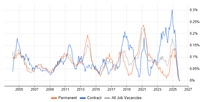 Stress Testing job vacancy trend in the South East