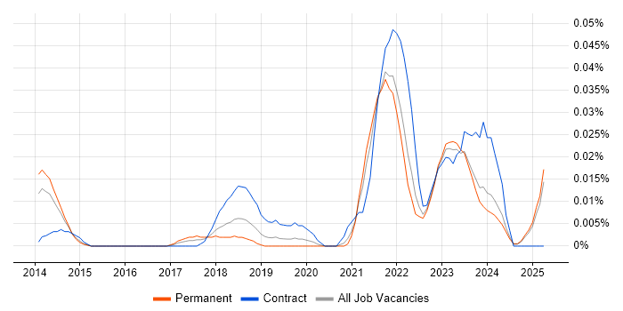 Job vacancy trend for Stripe in the South East Job vacancy trend for Stripe in the South East