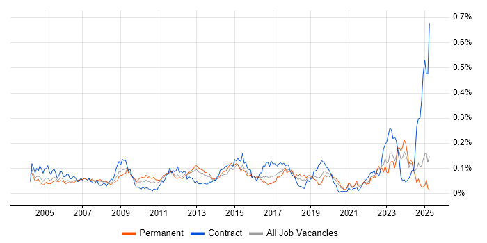 Job vacancy trend for Structured Cabling in the South East Job vacancy trend for Structured Cabling in the South East