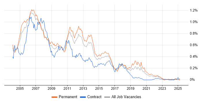 Job vacancy trend for Struts in the South East Job vacancy trend for Struts in the South East