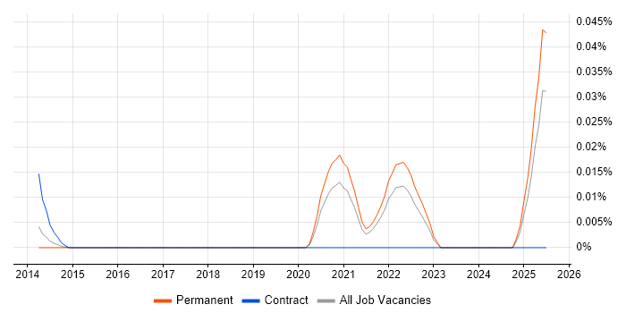 Job vacancy trend for STUN in the South East Job vacancy trend for STUN in the South East